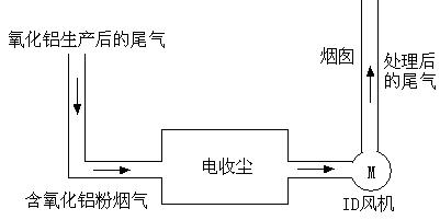 高壓變頻器在氧化鋁焙燒爐除塵風機中的應(yīng)用